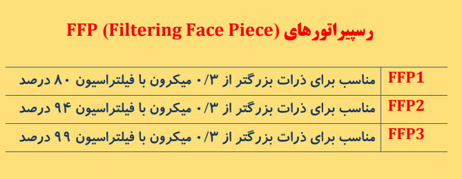 Filtering Face Piece رسپیراتورهای